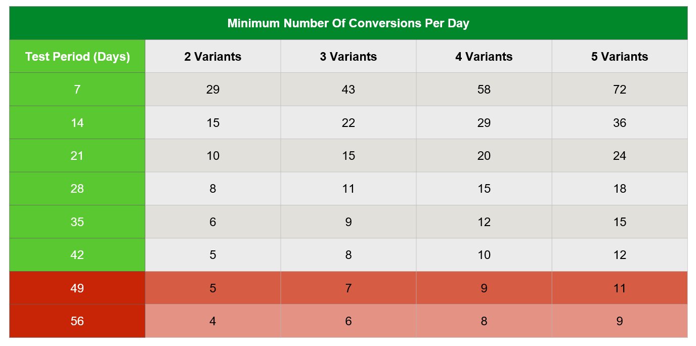 Ab тестирование конверсия. Conversion per Step.