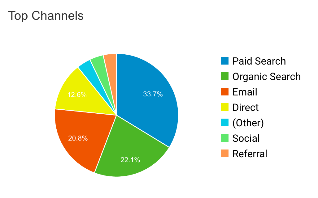 Top Channels Pie Chart