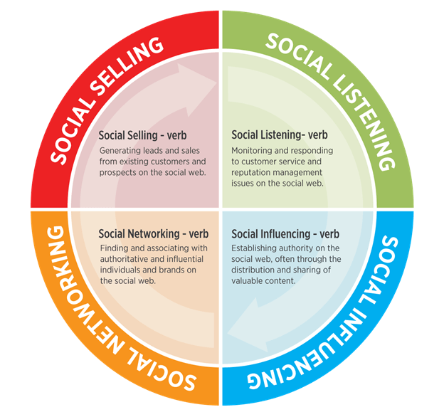 Social Success Cycle