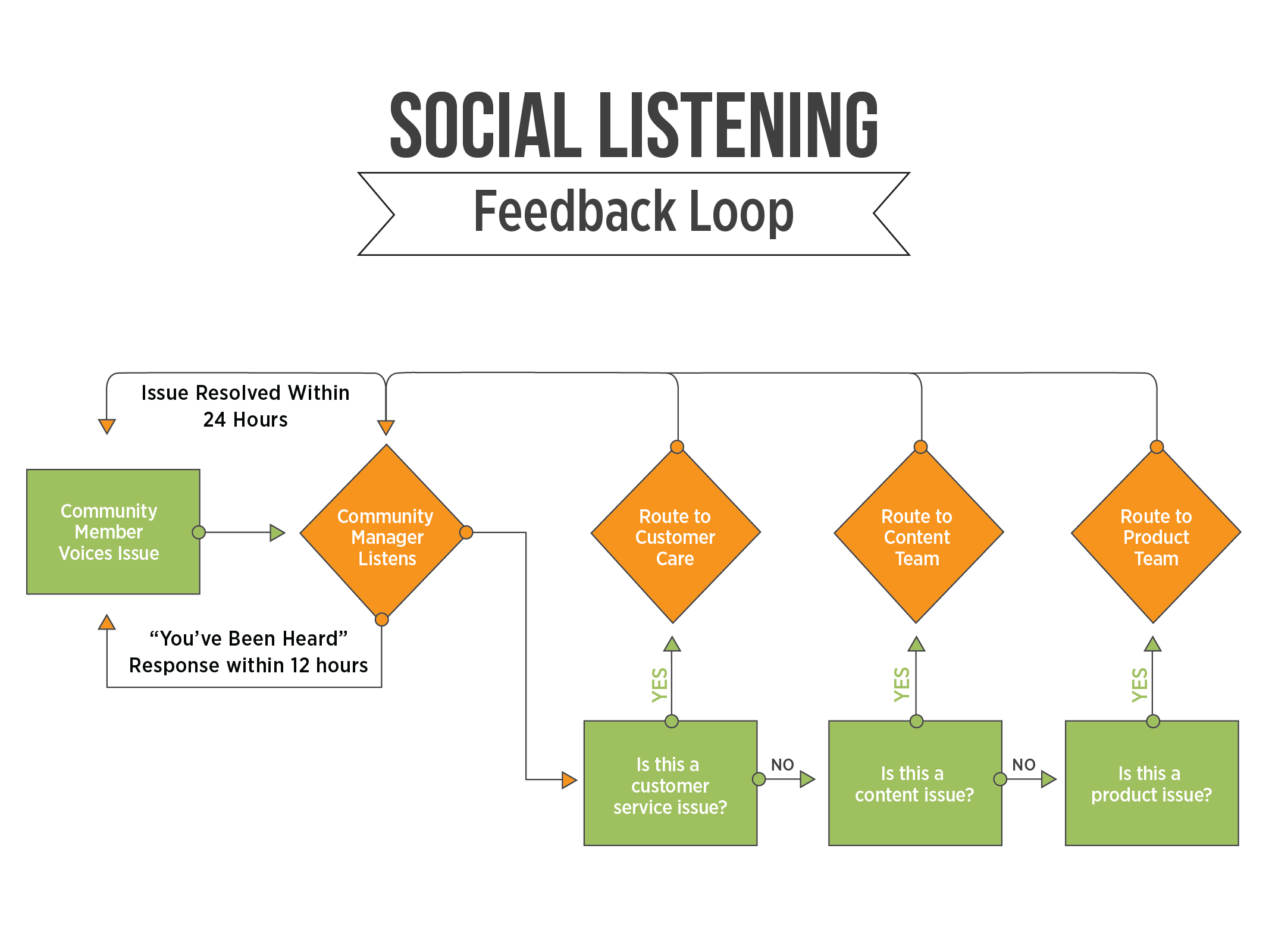 Social Listening Feedback Loop