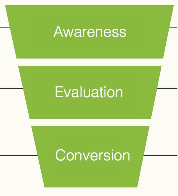 Awareness Evaluation Conversion