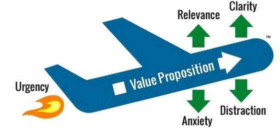 Low Website Conversion Rate