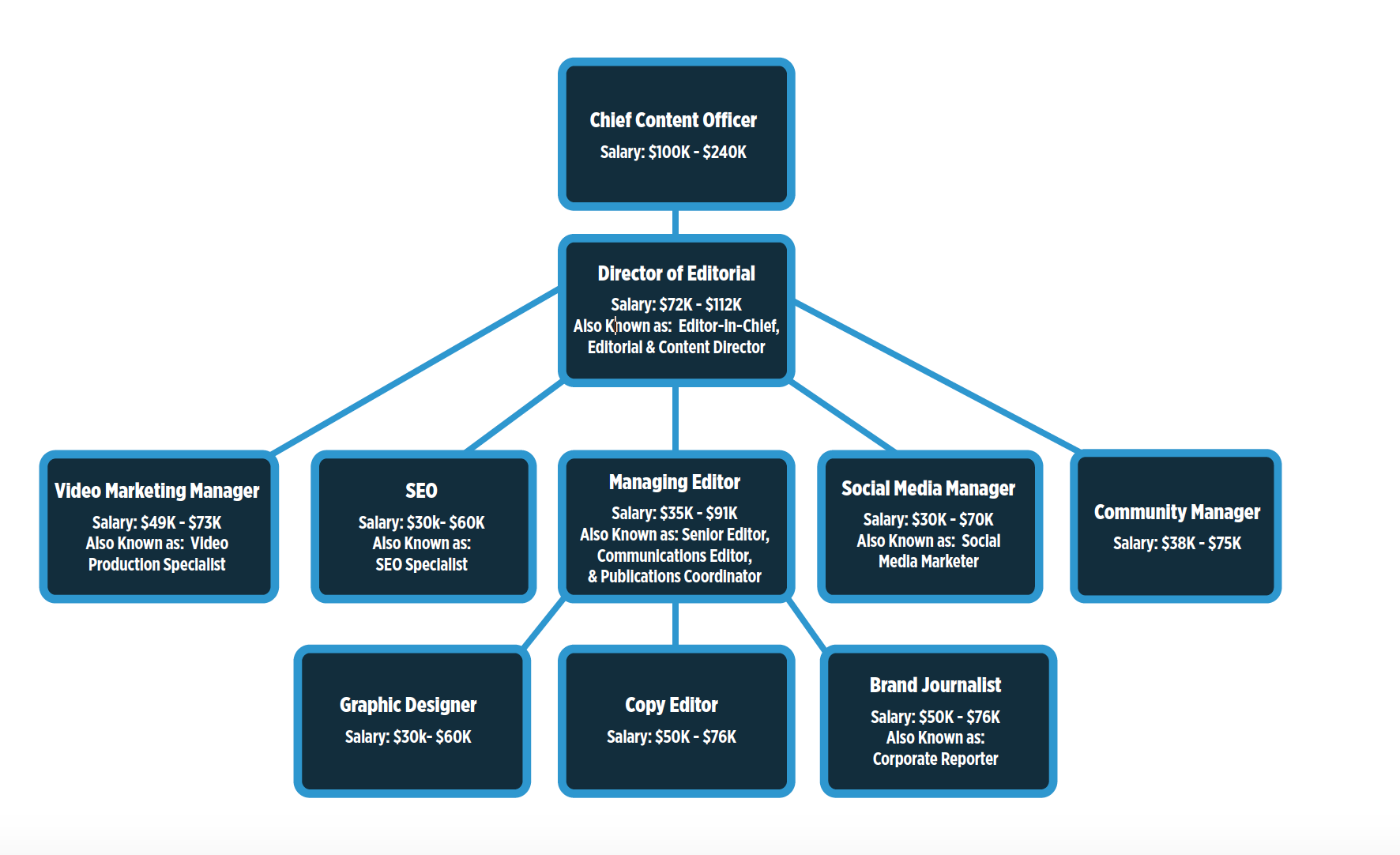 Content Team Org Chart