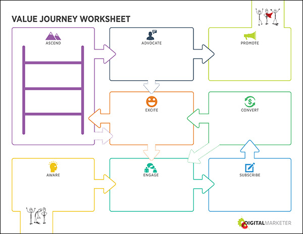 DigitalMarketer's Customer Value Journey