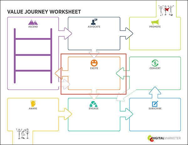The excite stage of the customer journey