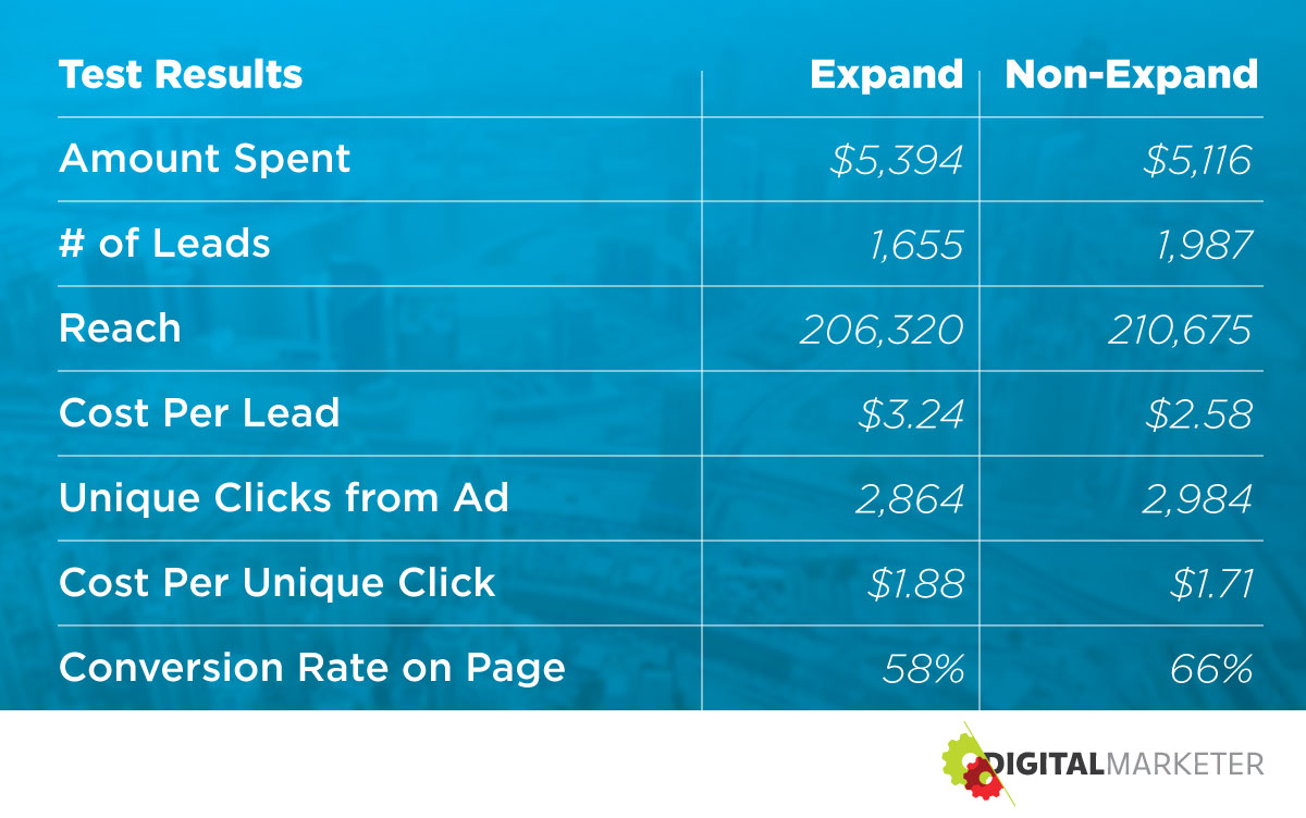 A graph depicting DigitalMarketer's test results for Facebook Targeting Expansion