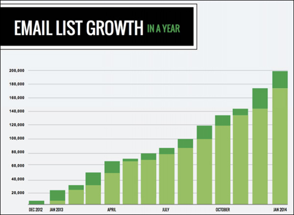 Simple Green Smoothie graph of email list growth from 1,000 in January 2013 to 200,000 in January 2014. 