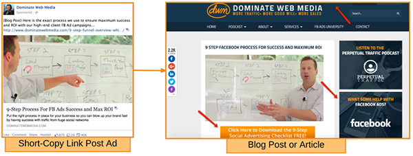 A short copy Facebook ad that links out to a blog post