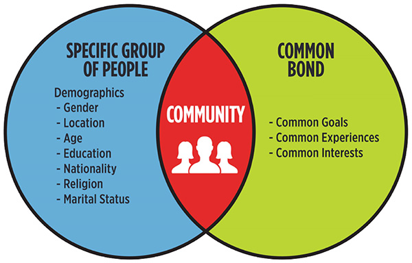 Diagram Mitos Komunitas