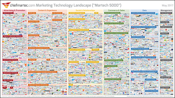 Chart of current marketing technology May 2017