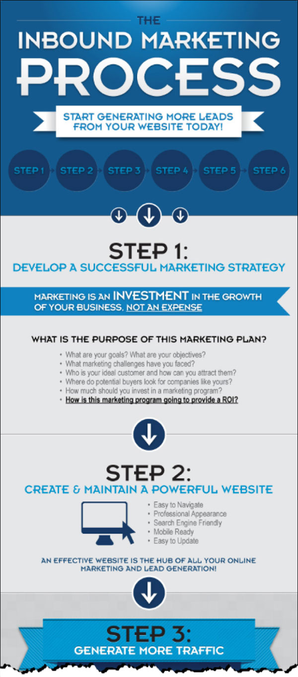 A snippet of the Inbound Marketing Process Infographic by IMPACT published on the HubSpot blog