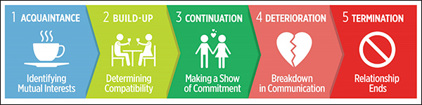 5 steps of relationship building