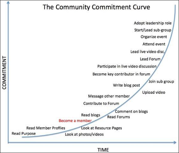 The Community Commitment Curve