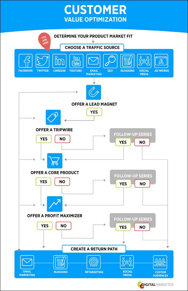 Customer Value Optimization step 2