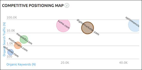 Competitive positioning map with competitors