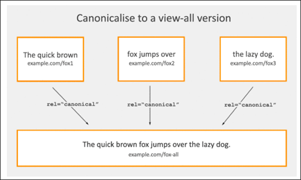 example graphic of single page organization