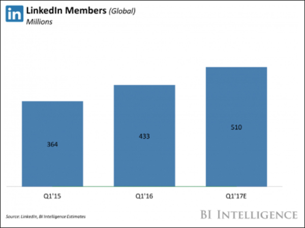 LinkedIn growth chart