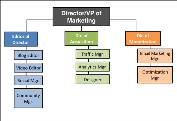 Social Media Team Org Chart