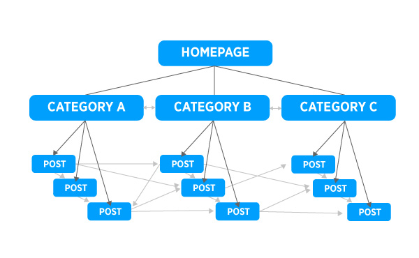 example of crosslinking patterns in a website