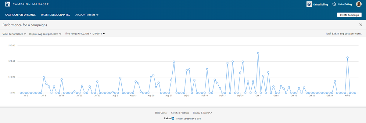 Performance of 4 LinkedIn ads from June 30th to November 8th