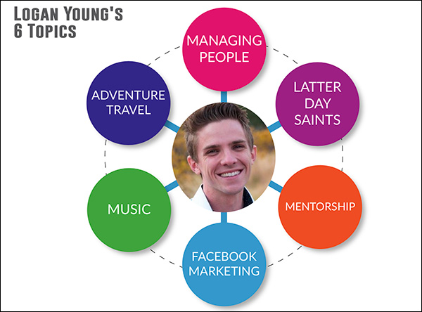 An example of a topic wheel with Logan Young's 6 topics