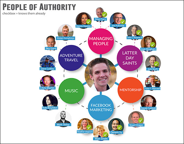 Selecting people of authority based on your Topic Wheel