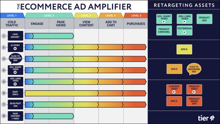 The Ecomm Ad Amplifier™