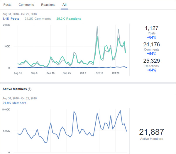 Graph showing rise in community comments and active members