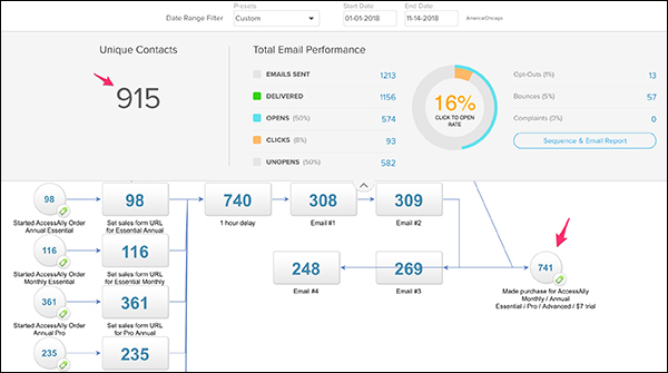 We experimented with different variations of content in the follow-up emails to see if a different approach might increase response, too. It's an ongoing refinement process!