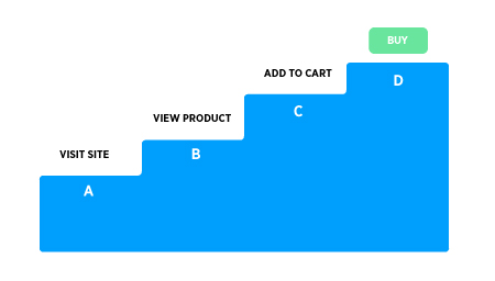 graphic of the steps to closing a sale