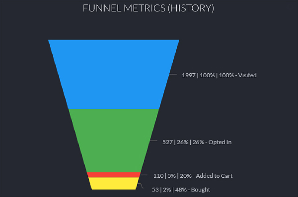 Graphic of funnel metrics
