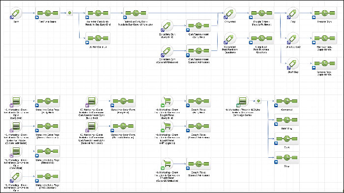 outline of infusionsoft campaign