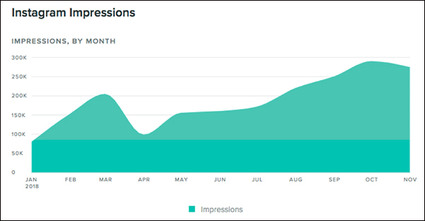 DigitalMarketer Instagram impressions