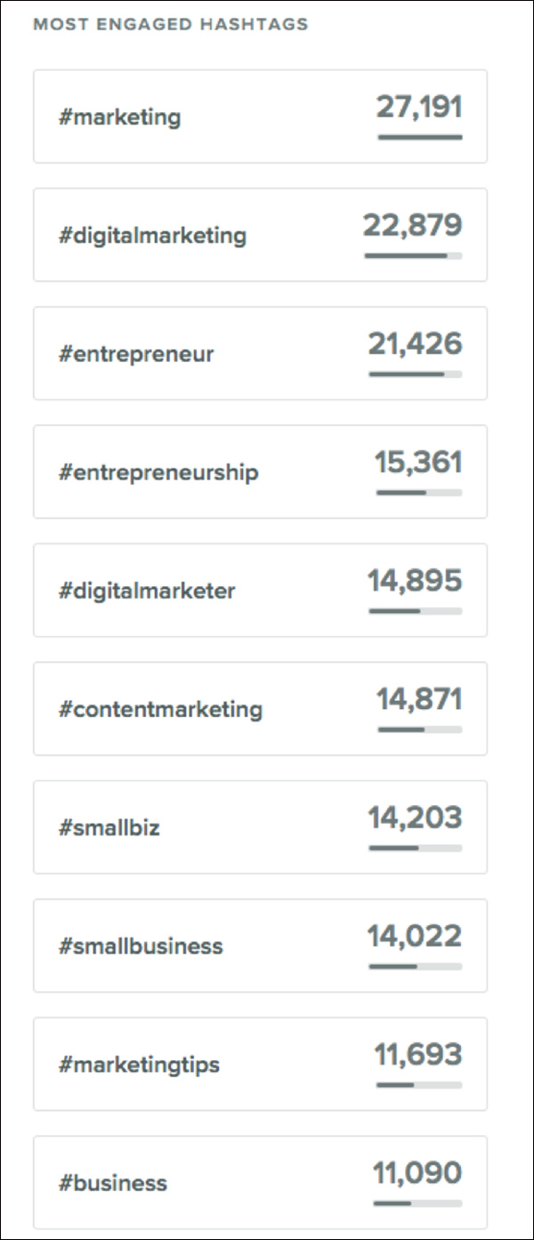 DigitalMarketer's most engaged hashtags from Sprout Social
