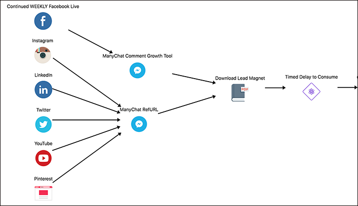 General flow of the Webinar ChatBot marketing funnel