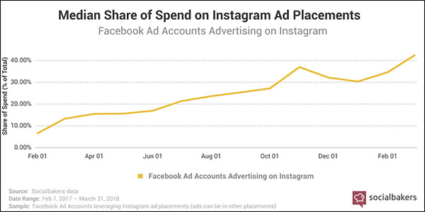 Instagram Ad growth Source: https://www.socialbakers.com/social-media-content/studies/social-media-statistics-and-trends-2018-q1/