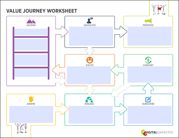 Customer Value Journey that every digital marketing customer goes through