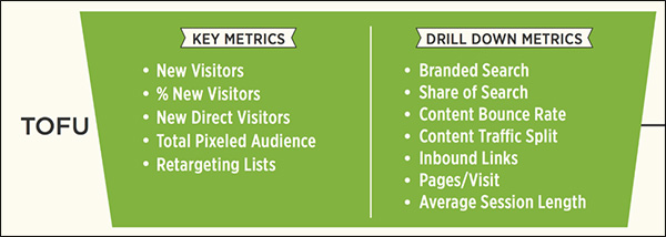 Metrics you would want to track for TOFU content