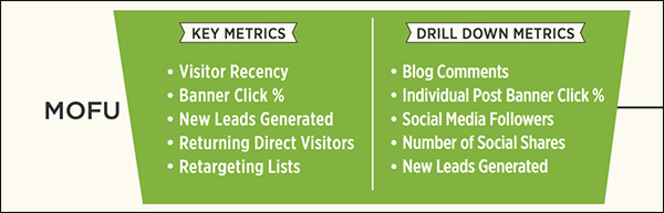 Metrics you would want to track for MOFU content