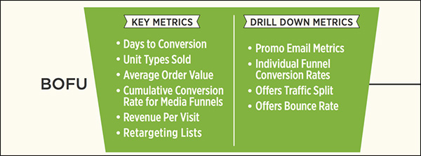 Metrics you would want to track for BOFU content