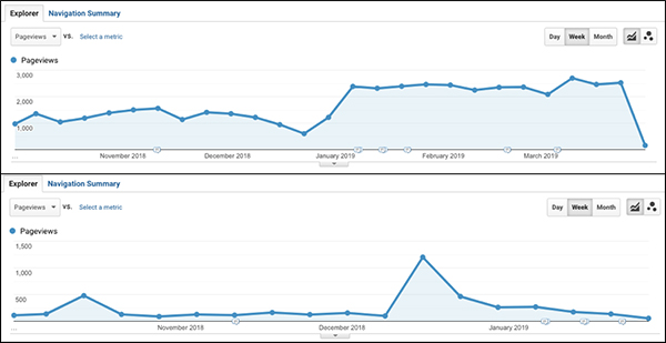 Examples of view spikes after content is published