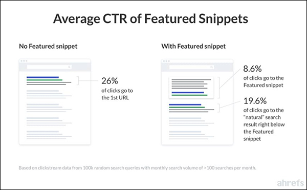 Average CTR of the Featured Snippet