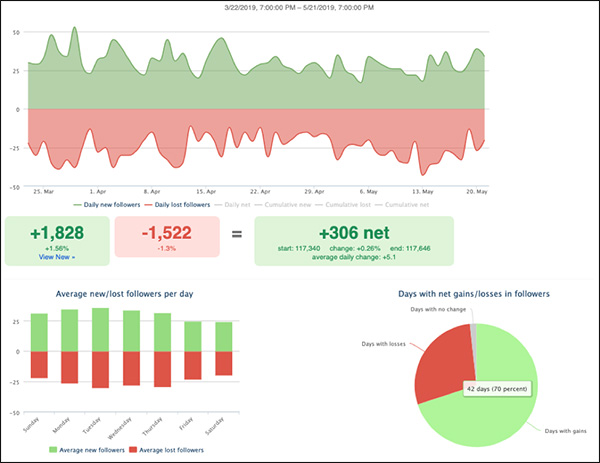 Followerwonk Social Media Marketing Tool