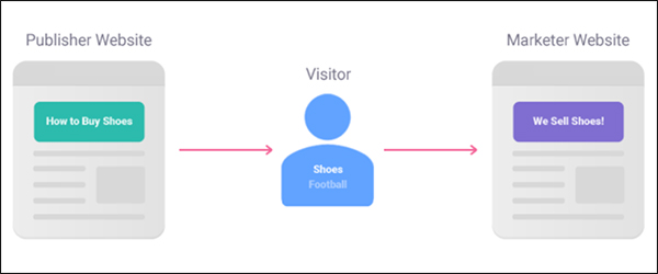 graphic showing how personalized product recommendations work