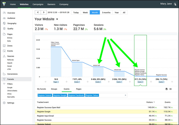 image of conversion monitoring for personalized CTA's