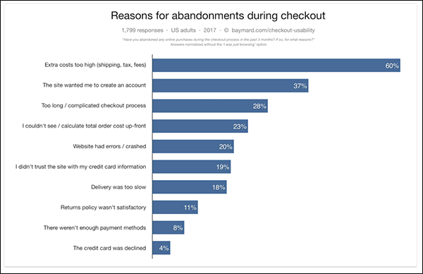 chart showing that complicated checkout is a big reason why conversions don't happen