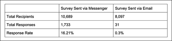 Comparison of email vs Facebook Messenger