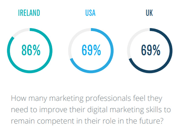 Marketers feel like they are missing out on training or knowlege