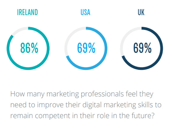 Marketers feel like they are missing out on training or knowlege