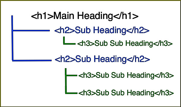 Heading structure for an engaging piece of content
